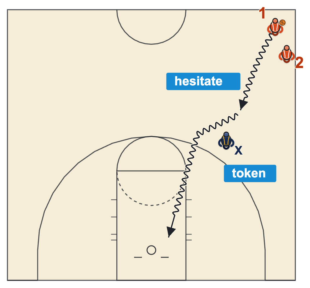 Basketball hesitation dribble diagram of a dribble moves drill with a player dribbling from the right sideline to a token defender at the arc