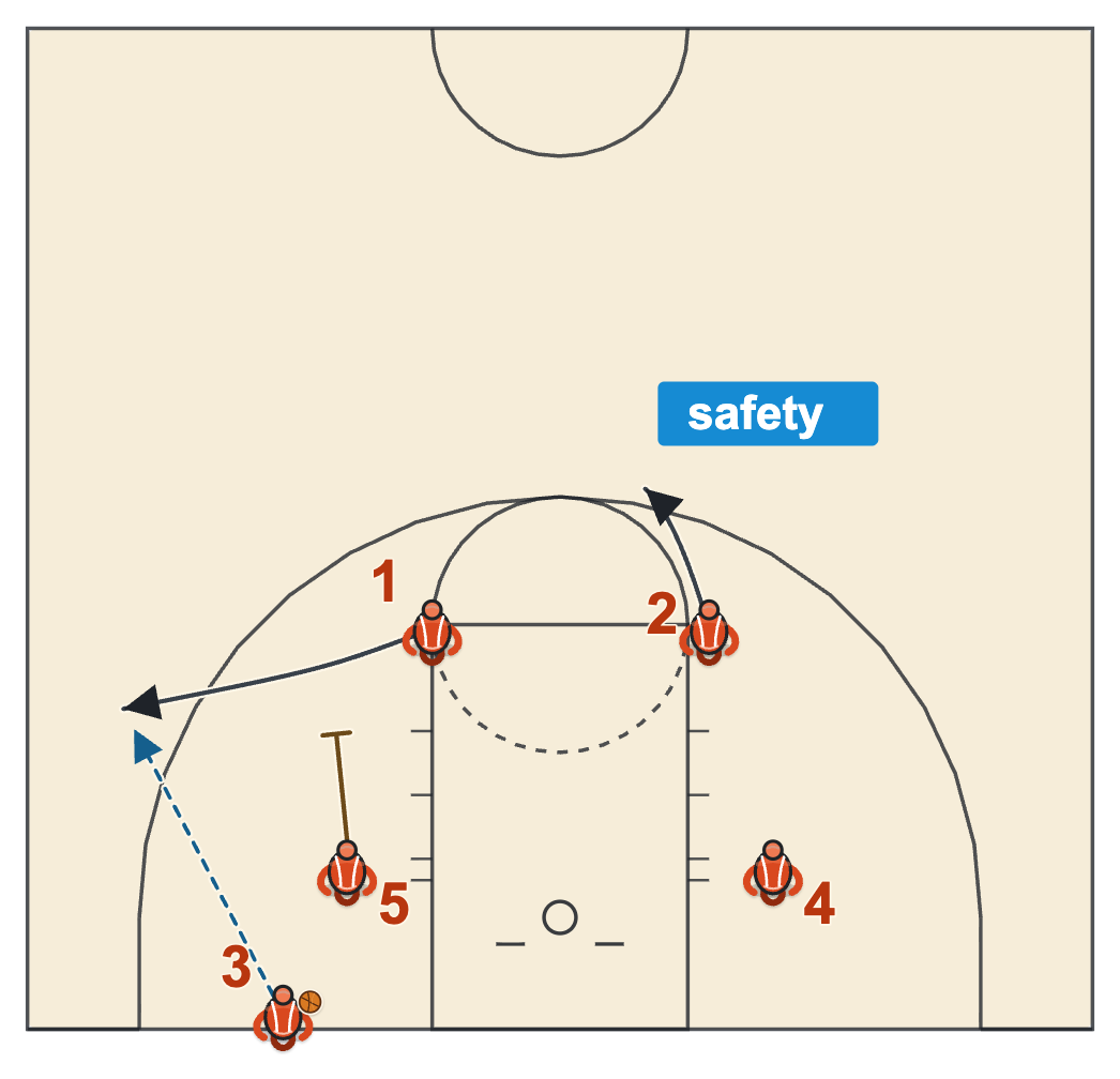 Box Wide diagram: the posts start wide on the blocks of a box, one screens for the shooter cutting to the arc and a guard slides to the top of the key as the safety