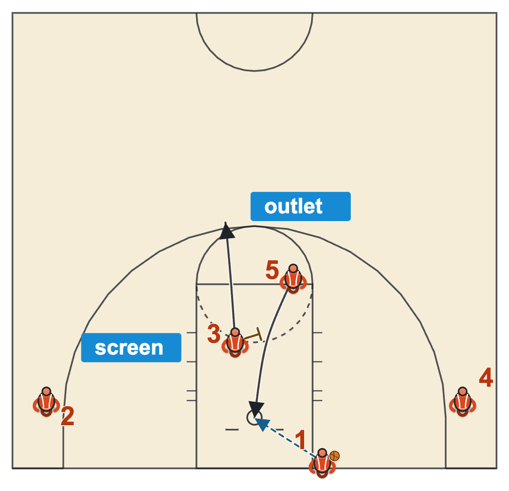 Basketball inbound plays baseline Middle Split with two players cleared to the corners and a screen freeing the post to cut to the rim