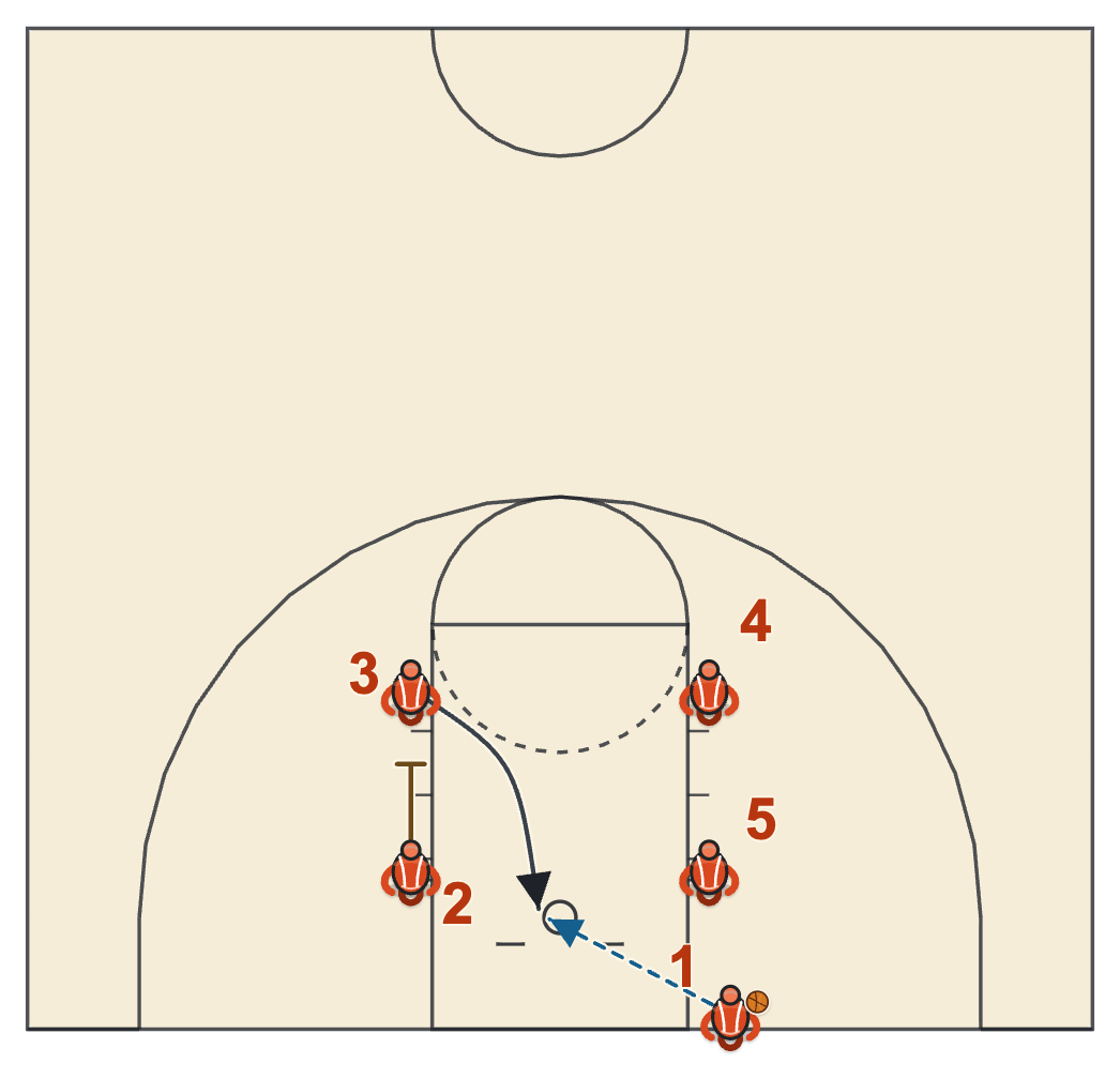 Basketball inbound plays baseline Box Elevator with a back screen freeing a cutter to the rim and two bigs waiting to close the gate