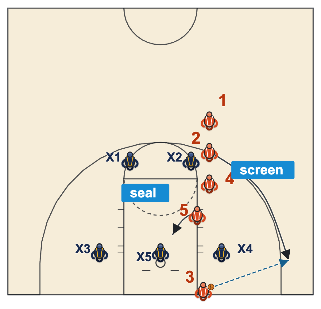 Basketball inbound plays Splitter against a 2-3 zone with a ball-side stack, a seal on the inside defender and a cut to the corner