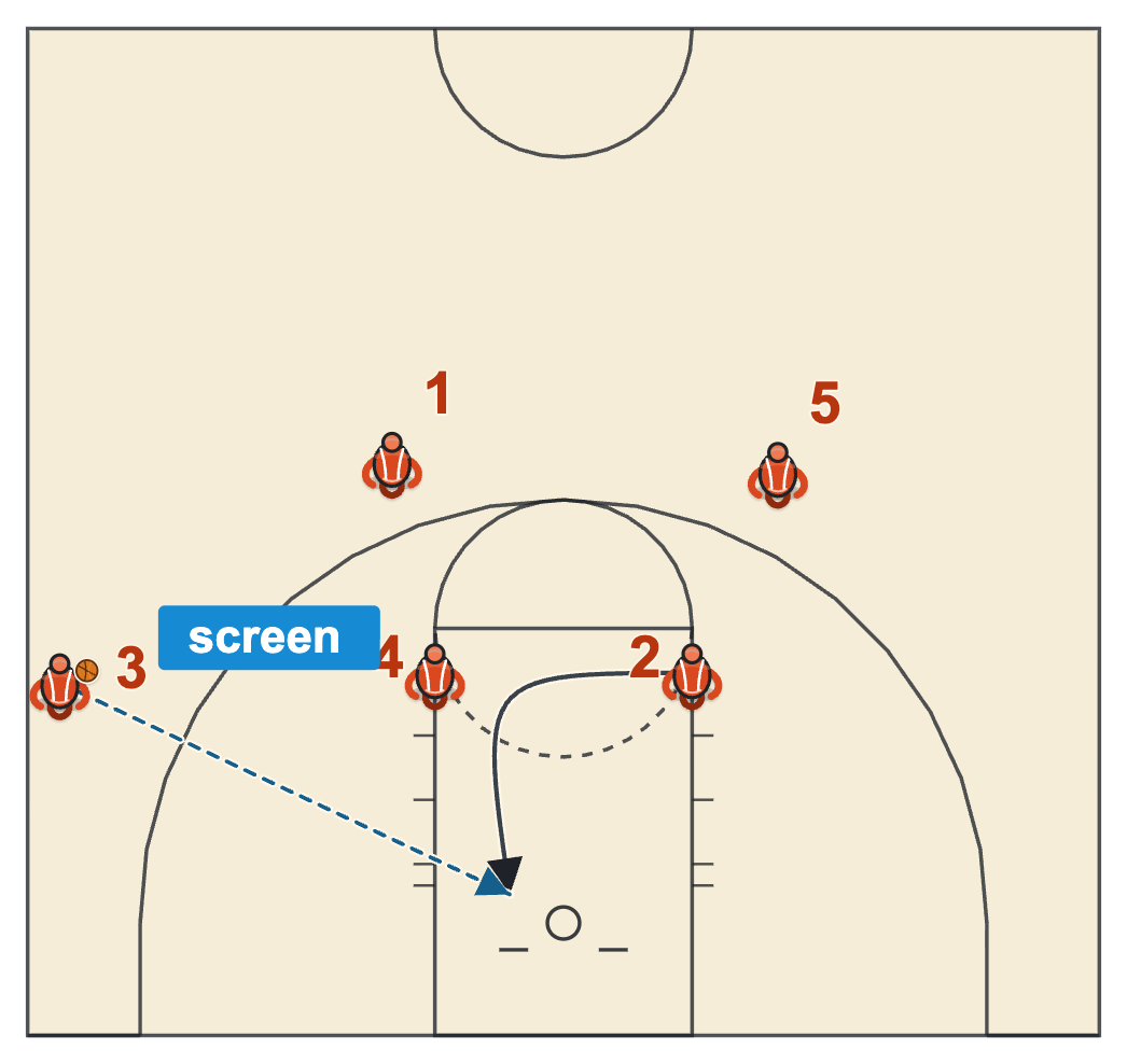 Basketball inbound plays sideline Scorer with a screen at the elbow and a curl to the rim for the pass from the sideline inbounder