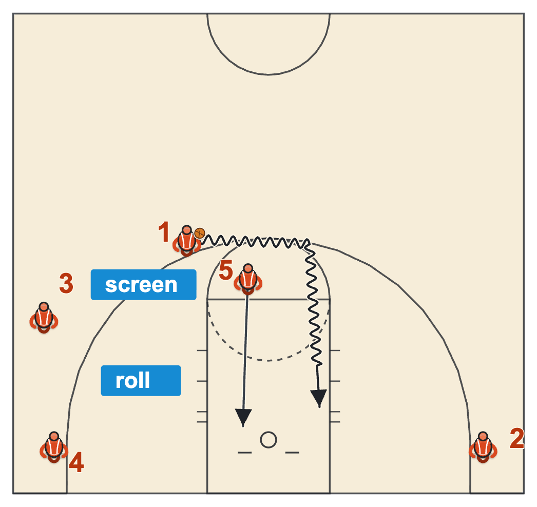 Basketball inbound plays sideline Zipper Pick-and-Roll with two players cleared to the corners and a ball screen at the slot