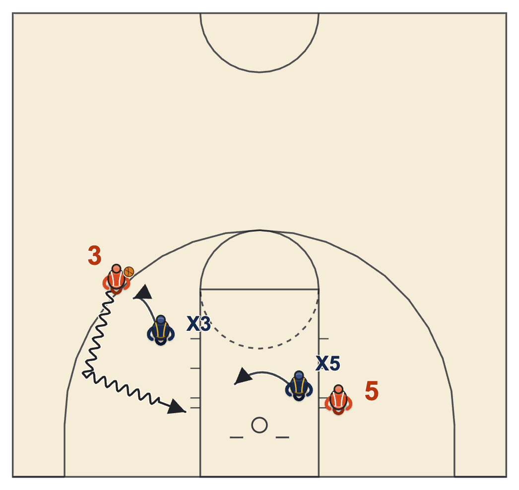 Basketball IQ shoot or drive read diagram: a hard closeout, a baseline drive and the help defender