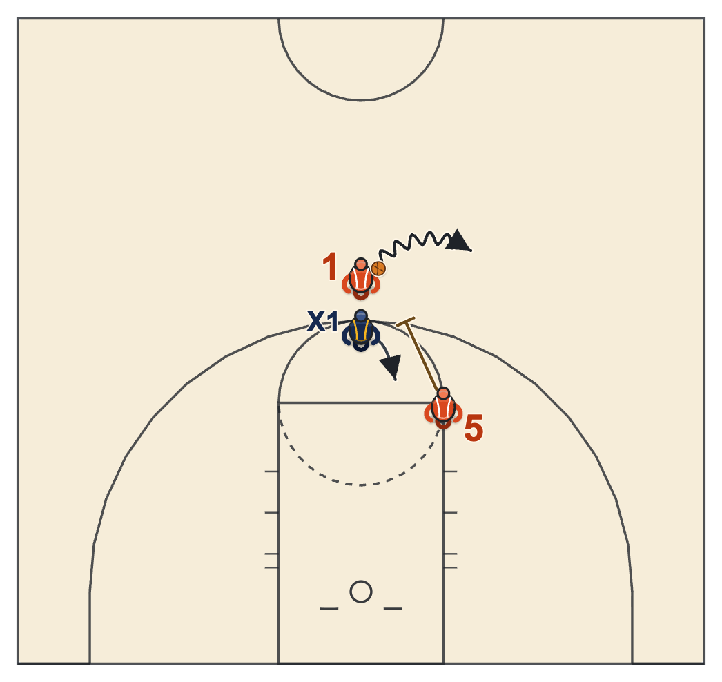 Basketball IQ ball screen read diagram: the defender goes under the screen and the handler pulls up