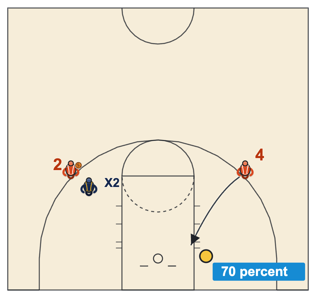 Basketball IQ rebounding read diagram: a wing shot and the weak-side player moving to the far side of the rim