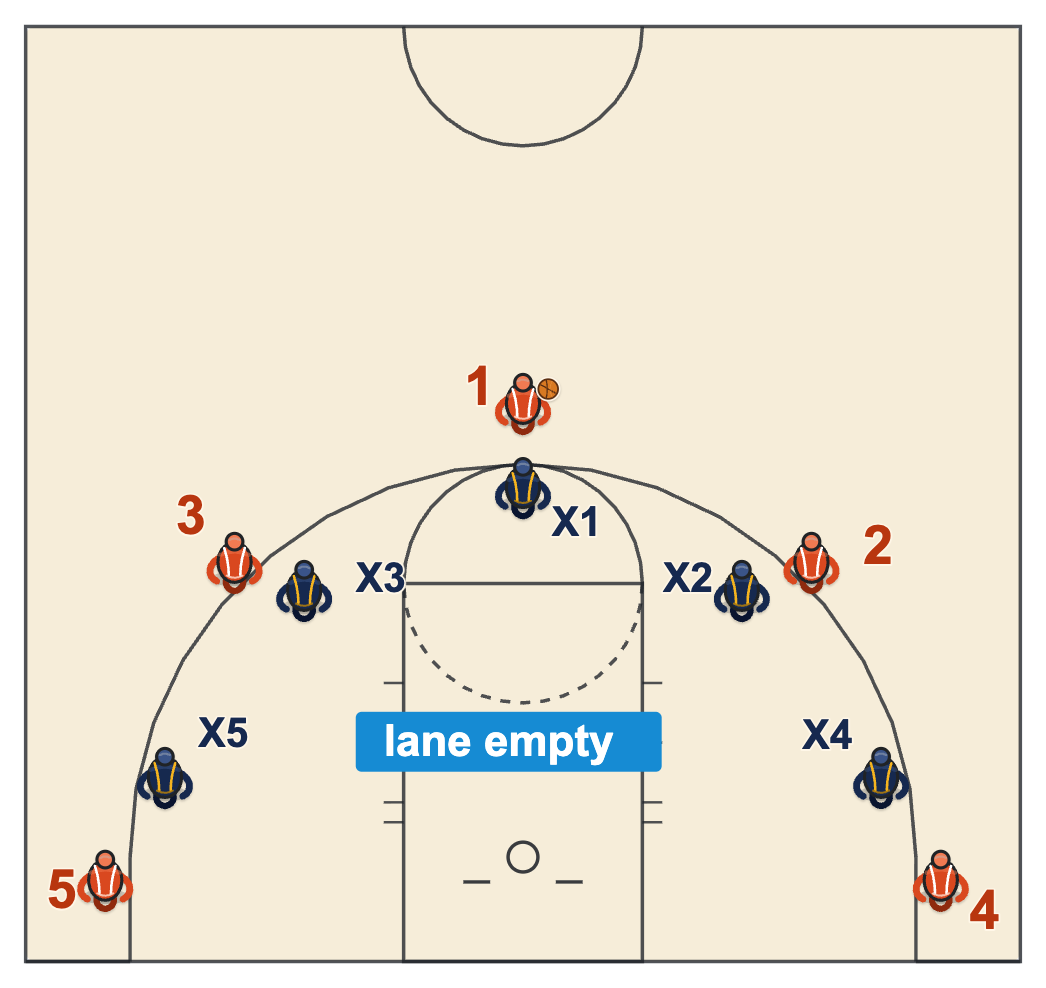 Half-court diagram of a team up three with all five defenders on the three-point arc and the lane empty
