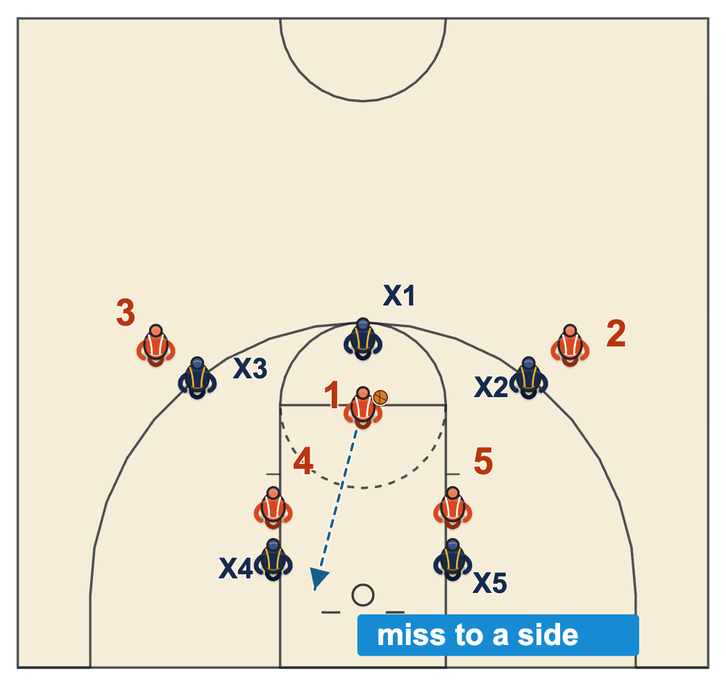 Free-throw diagram of an intentional miss to the side of the rim with every defender boxing out a rebounder