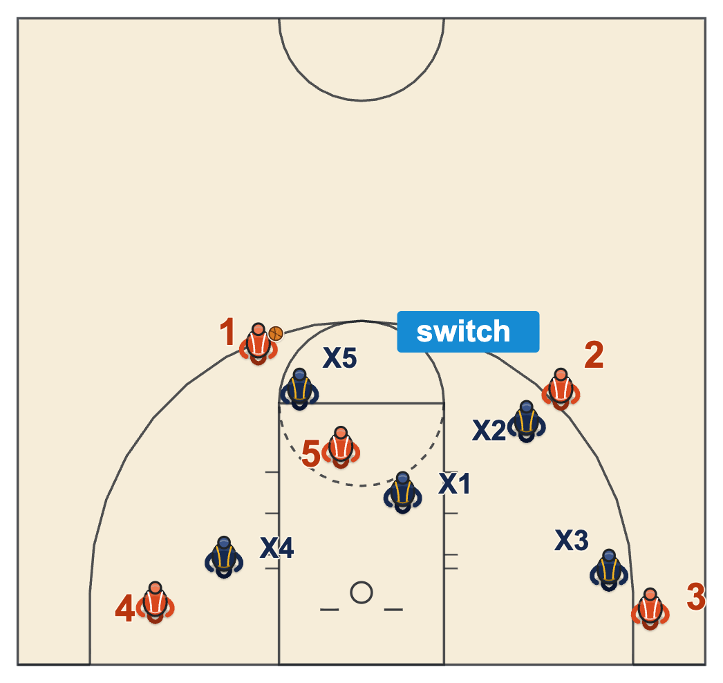 Ball screen diagram where the screener's defender and the ball handler's defender switch on the screen