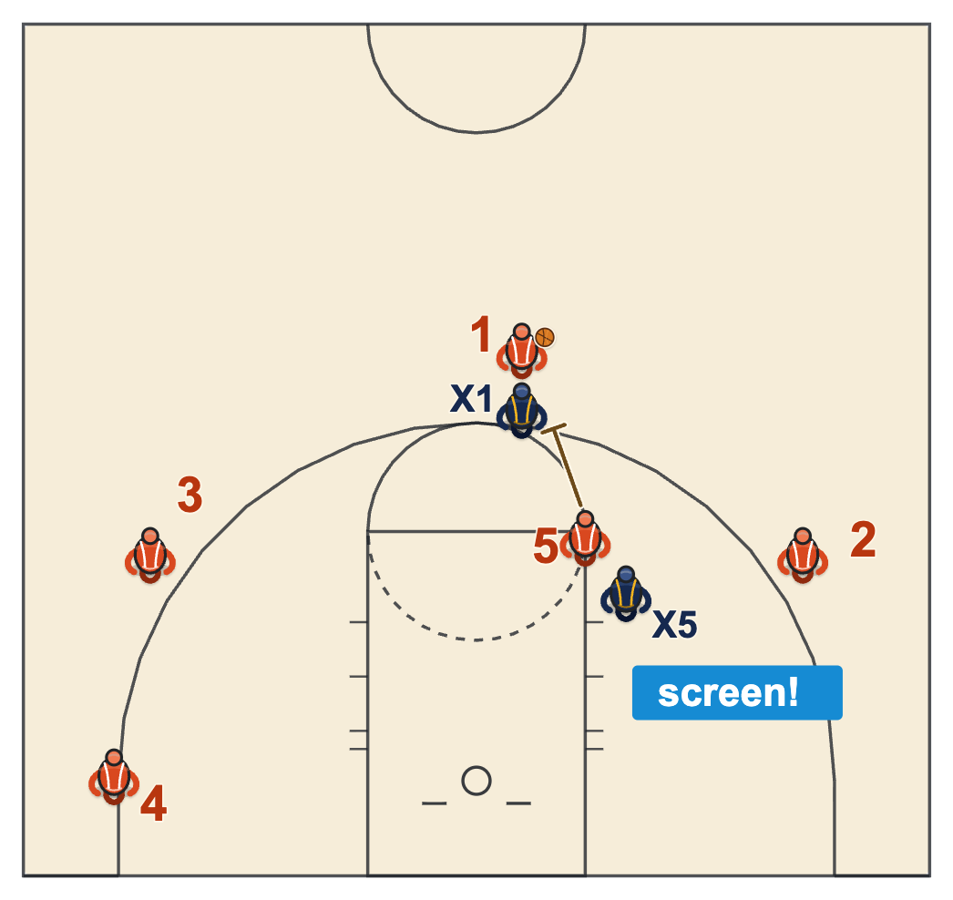 Basketball leadership on defense diagram of a defender calling out a ball screen as the screener steps up from the elbow