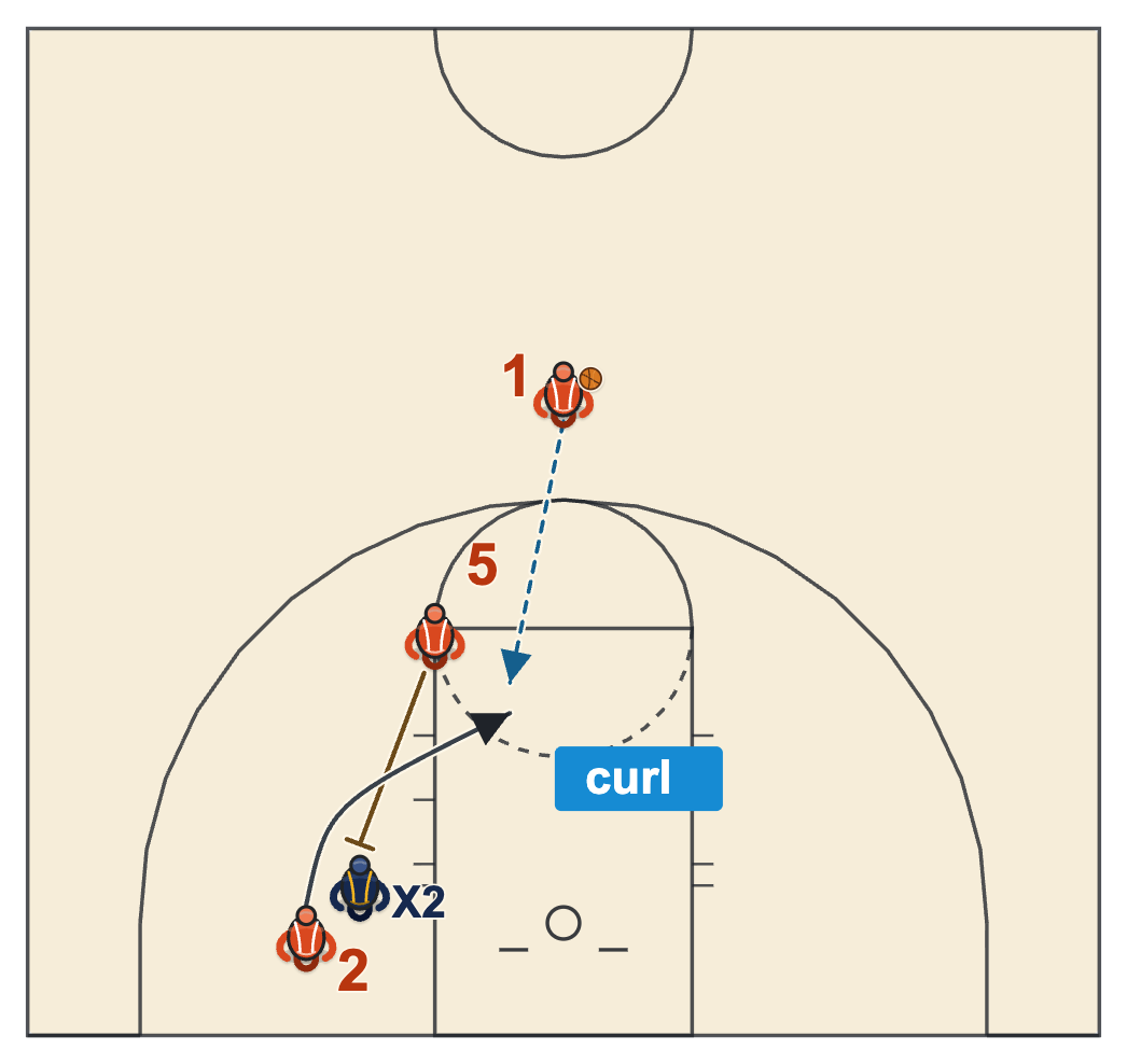 Basketball leadership hustle chart diagram of a down screen that frees the cutter for a catch, counted as a screen assist
