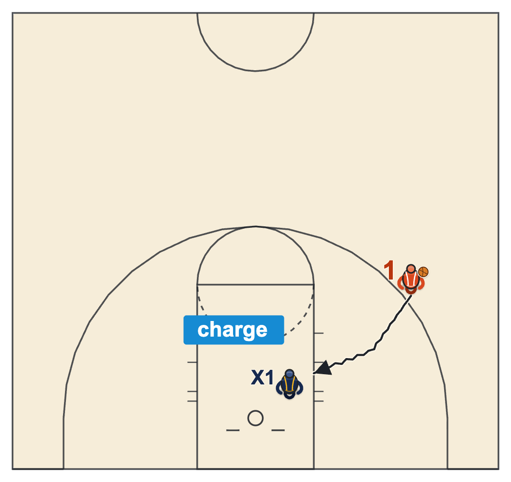 Basketball toughness drill diagram of a two-man take charge with the driver attacking from the wing and the defender beating him to the spot