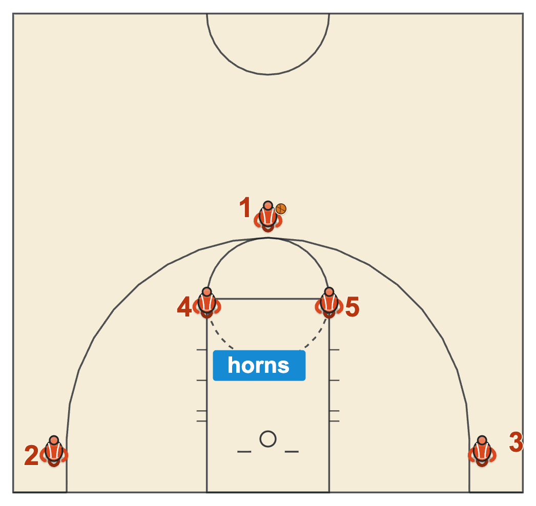 Basketball offense horns set with two big players at the elbows, two players in the corners and the point guard at the top of the key