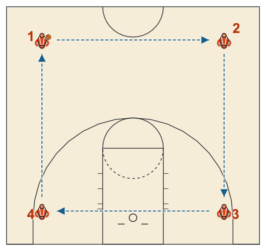 Basketball passing drills swing passing with four lines in the half-court corners passing around a square