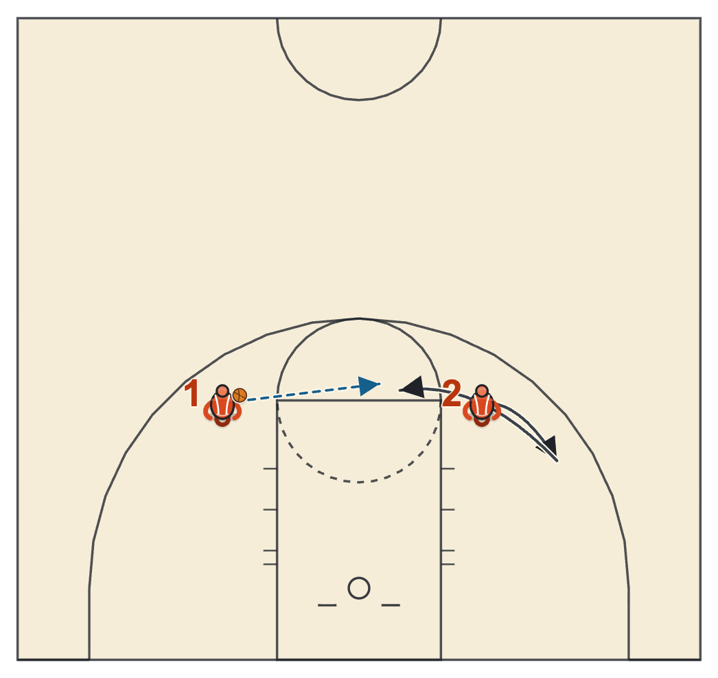 Basketball passing drills partner passing setup with the receiver stepping away and cutting back to the ball