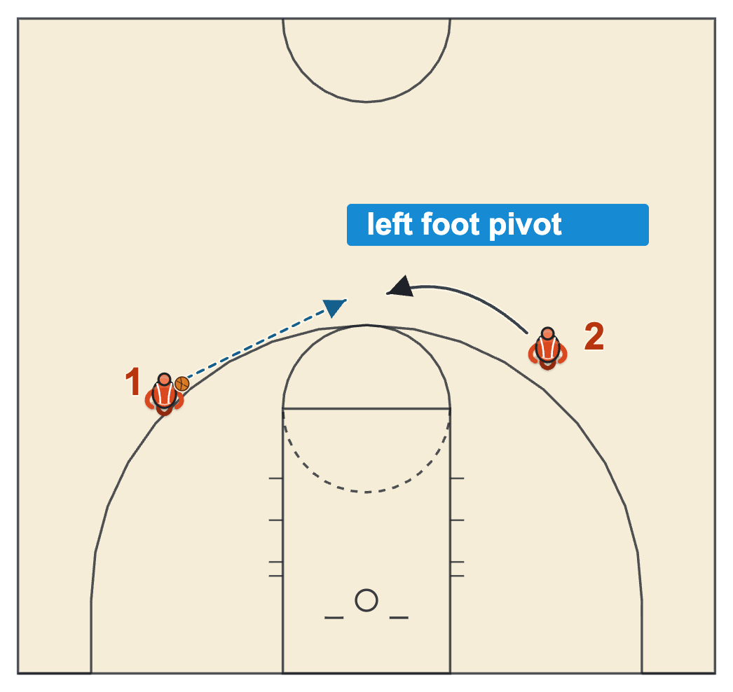 Pivot basketball footwork on the move, a player moving to his right catching on a left foot pivot at the top of the key