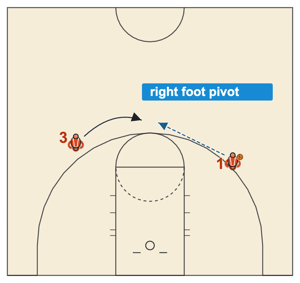 Pivot basketball footwork on the move, a player moving to his left catching on a right foot pivot at the top of the key