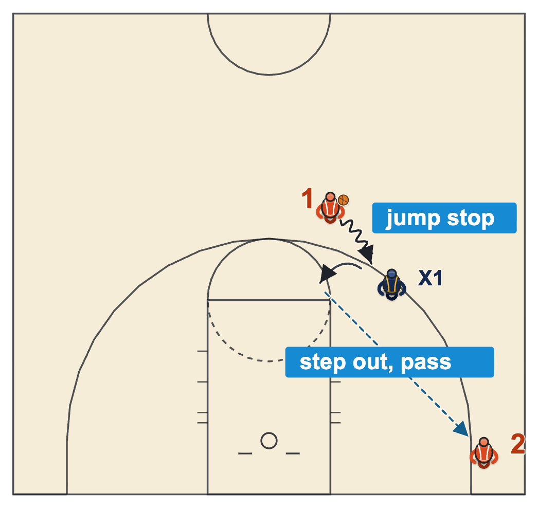 Pivot basketball drill, a dribbler jump stopping in front of a defender, stepping out and passing to a shooter in the corner