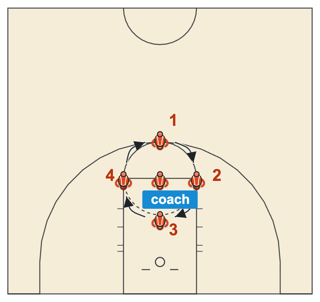 Pivot basketball circle footwork drill with four players jogging around the free-throw circle and a coach in the center