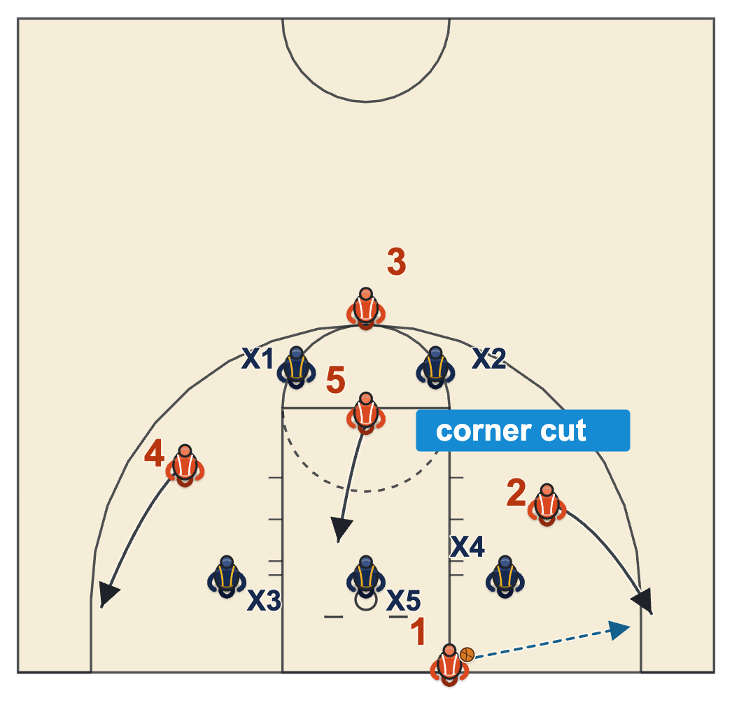 Basketball plays diagram of a baseline out of bounds play against a zone with a corner cut, a seal on the middle defender and a weak-side clear