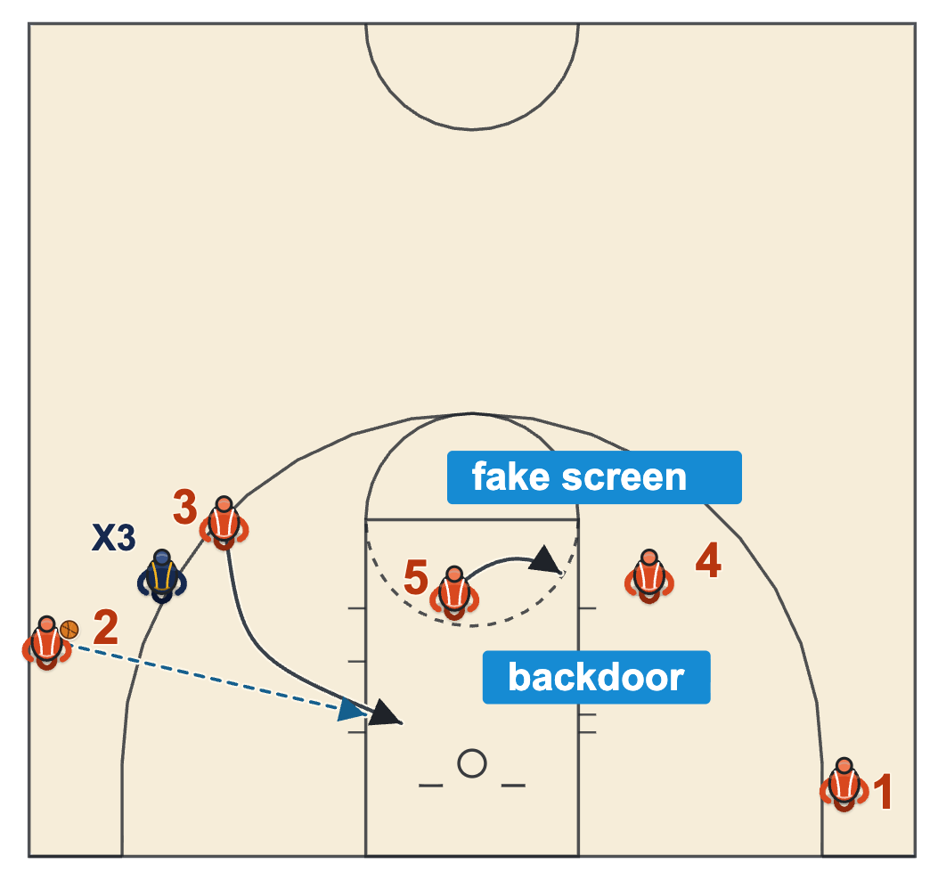 Basketball plays diagram of a sideline after-timeout play where a fake screen holds the help defenders and the wing cuts backdoor