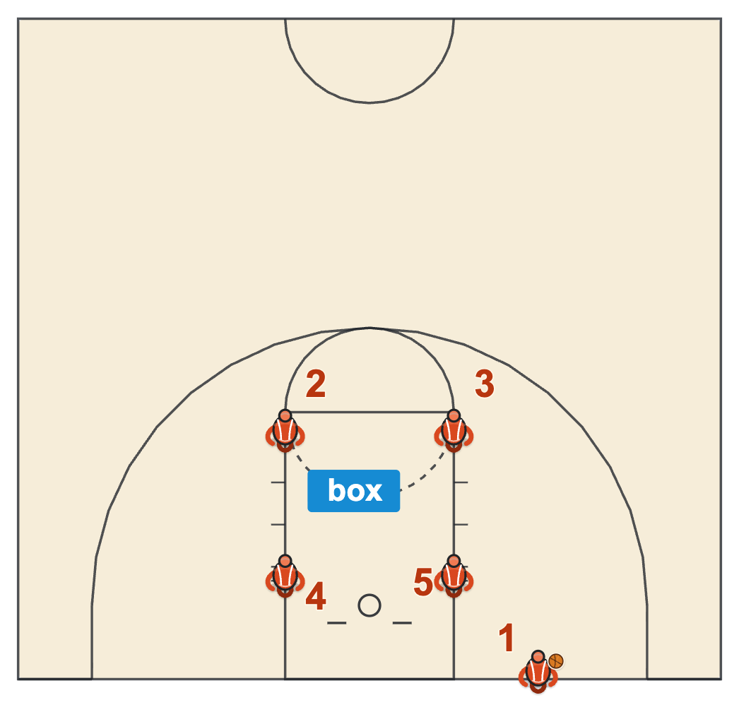 Basketball plays diagram of the box shell with four players at the corners of a box around the lane and an inbounder under the basket