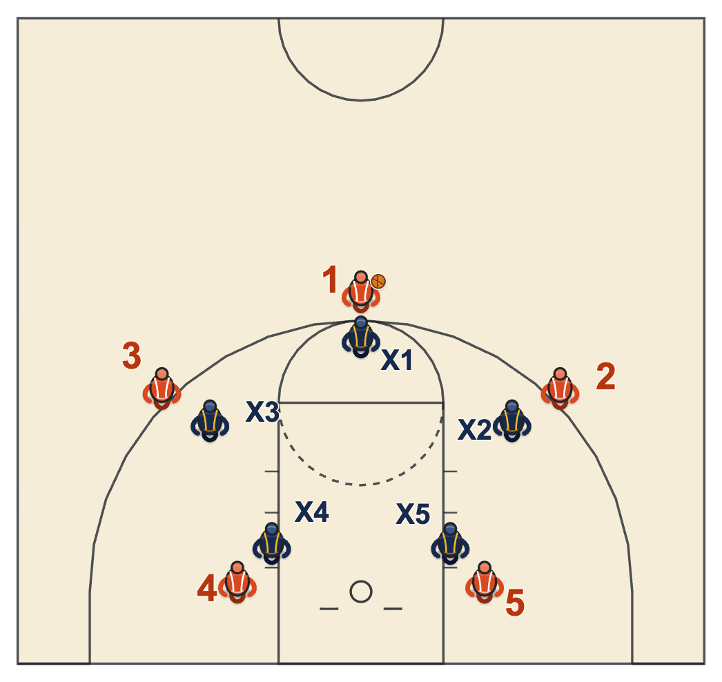 Man-to-man defense with each defender guarding the same numbered position