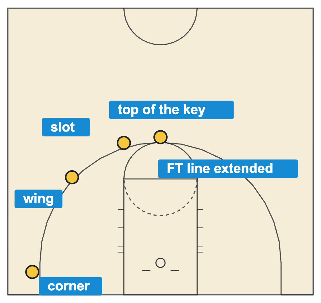 Basketball court diagram labeled with the top of the key, slot, wing, corner and free throw line extended