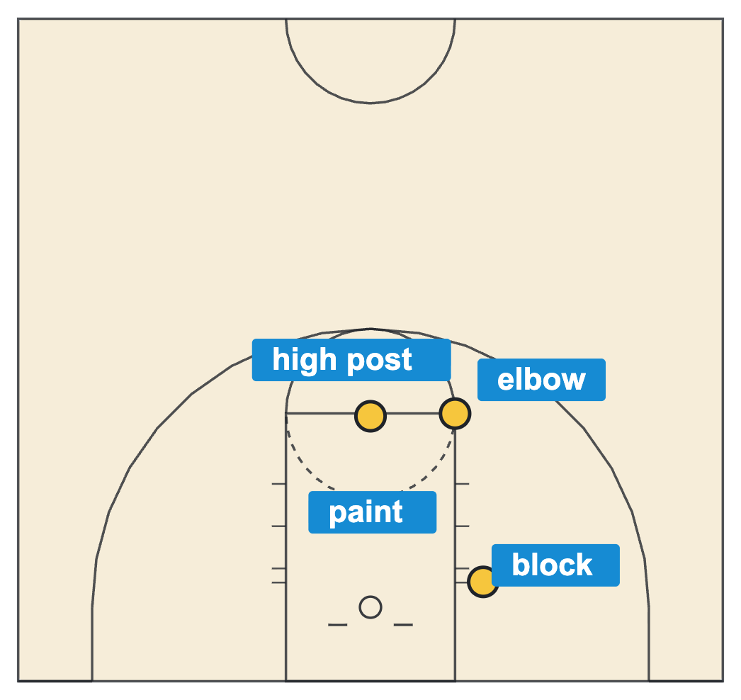 Basketball court diagram labeled with the high post, elbow, block and paint