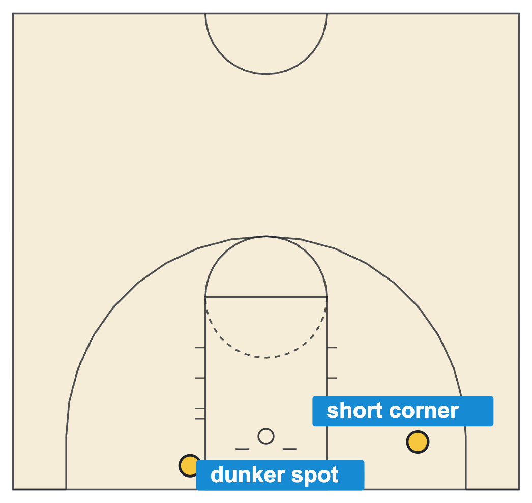 Basketball court diagram labeled with the dunker spot and the short corner