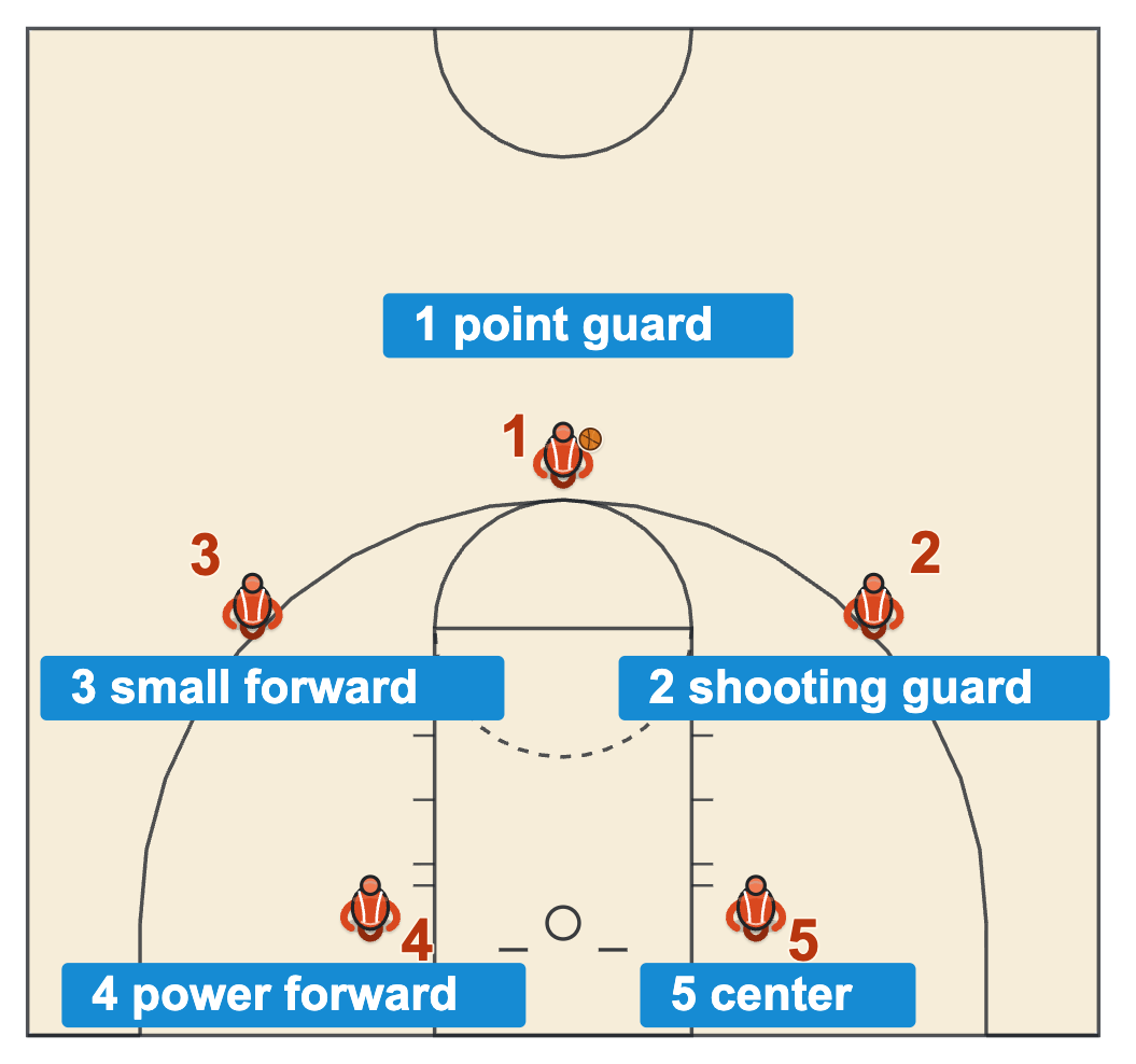 Basketball positions diagram showing where the five positions start on the court