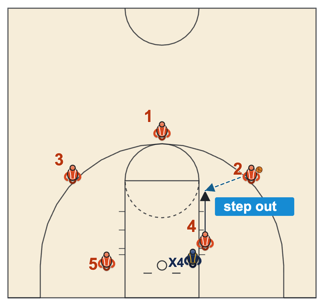 Undersized post step-out move diagram with the post stepping out to catch and shoot