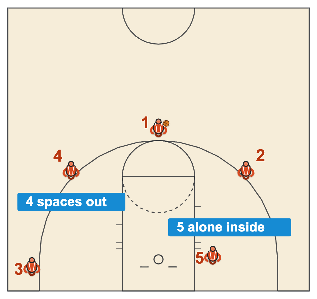 Stretch four diagram with a tall player spaced out at the three-point line
