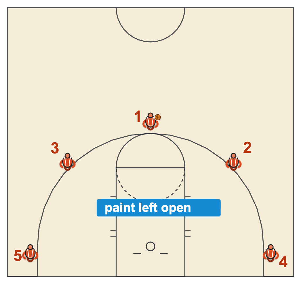 5-out offense diagram with all five players outside the three-point line