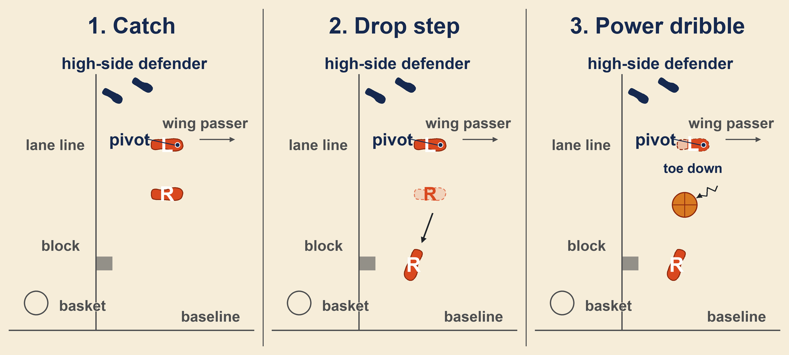 Drop step footwork from above, the post just above the block facing the wing, the left foot as the pivot and the right baseline foot dropping toward the baseline and the basket, then one power dribble