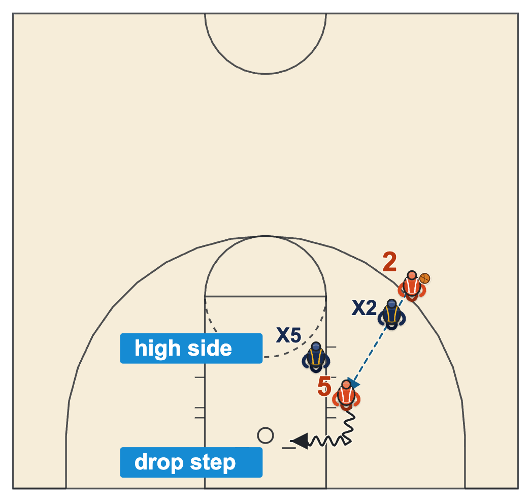 Post moves basketball diagram of a drop step to the baseline against a defender playing on the high side of the post