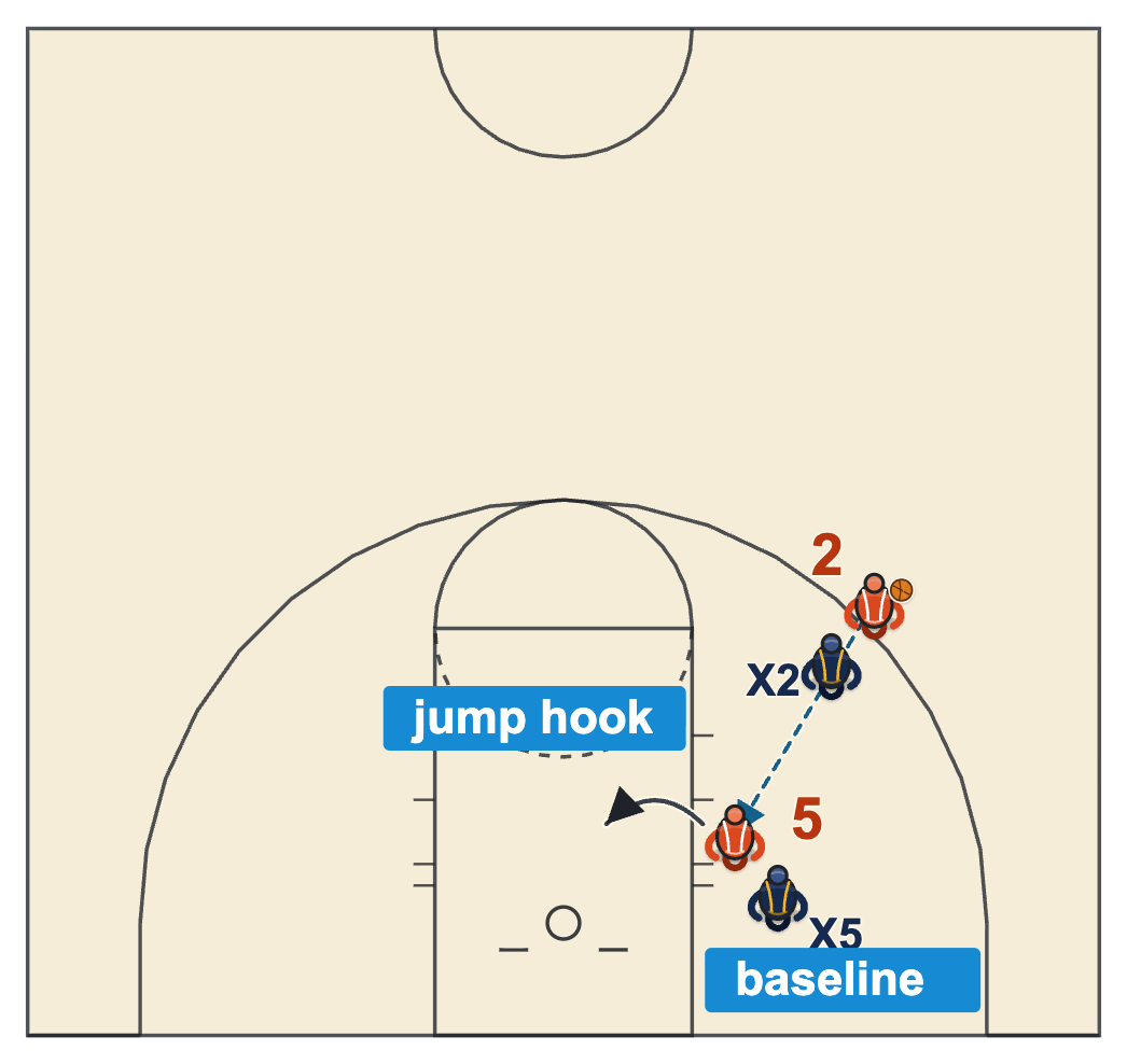 Post moves basketball diagram of a post turning to the middle for a jump hook against a defender on the baseline side
