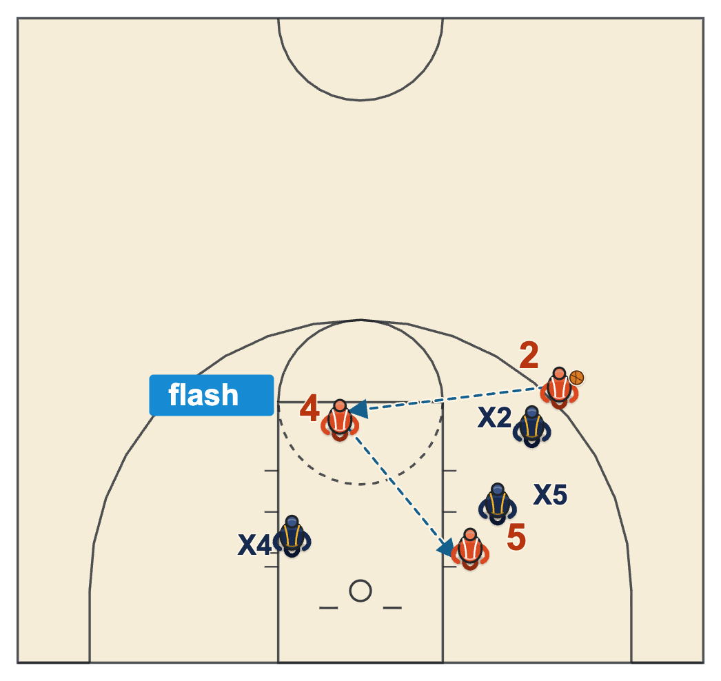 Post moves basketball diagram of a fronted post sealing while the weak-side post flashes high and passes over the top