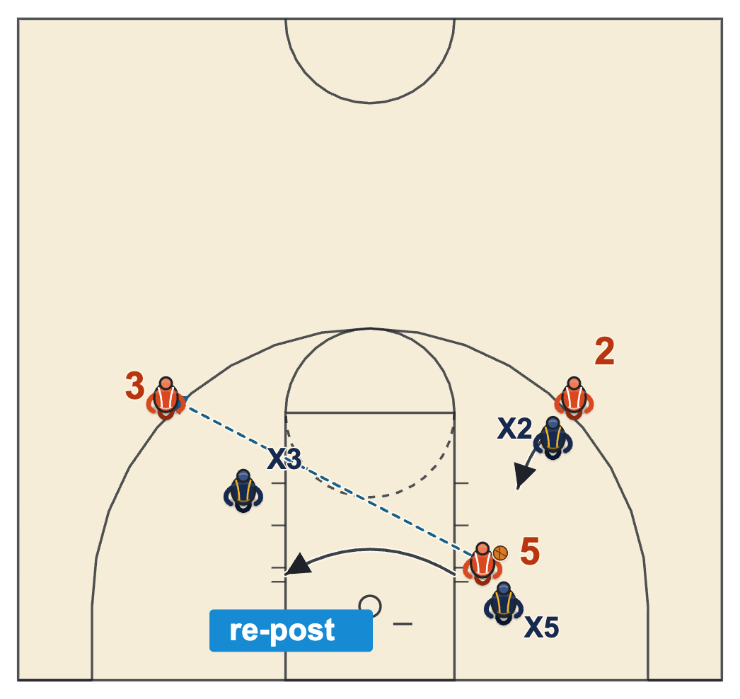 Post moves basketball diagram of a post skipping the ball to the far wing out of a double team and crossing the lane to post again