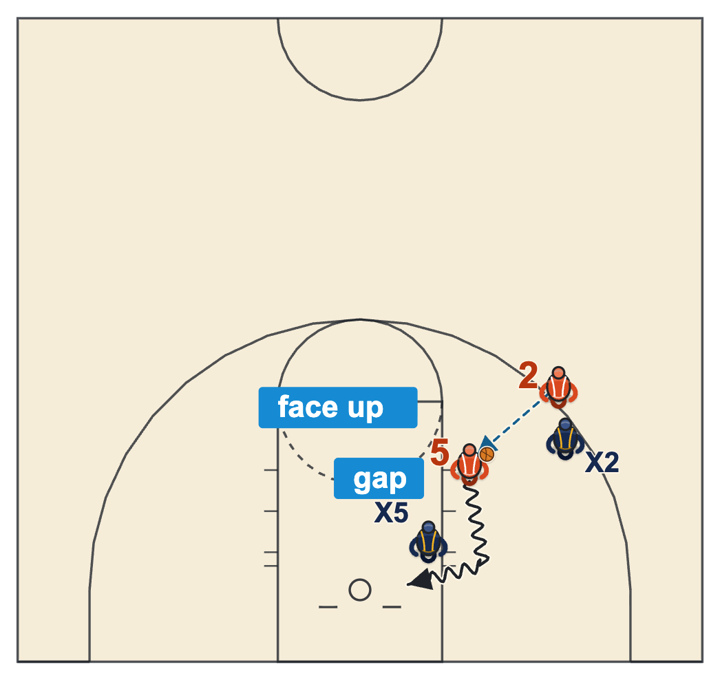 Post moves basketball diagram of a post catching at the mid post, facing up against a sagging defender and driving to the rim