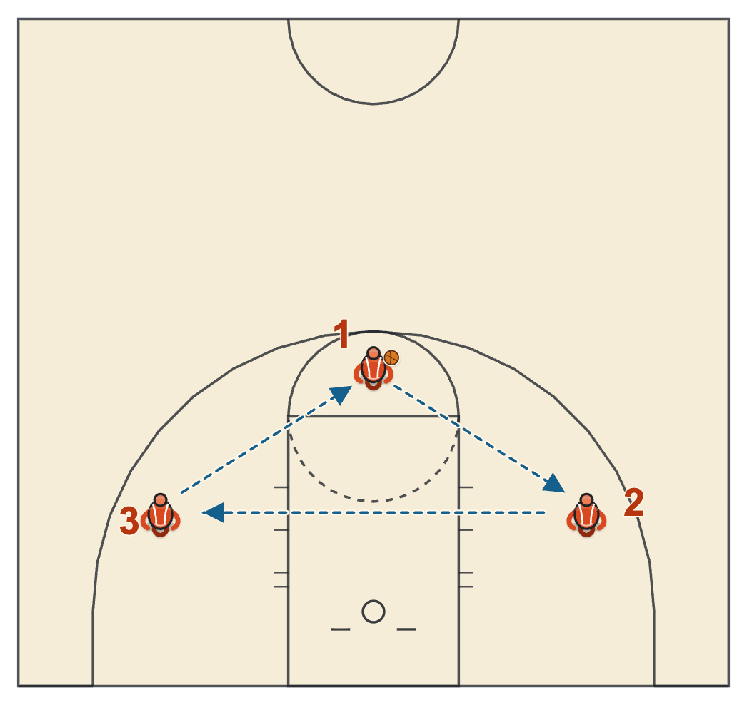Basketball practice plan skill station with triangle passing for young players