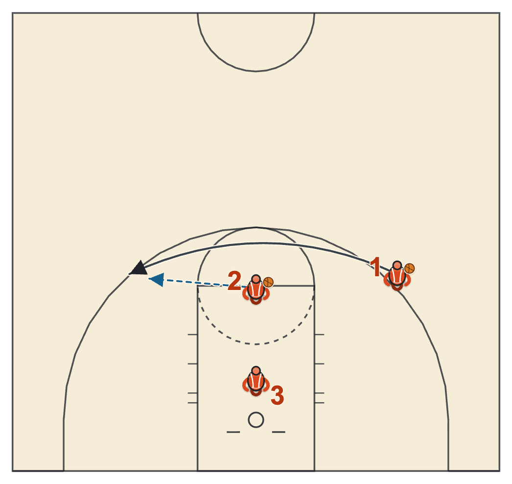 Basketball practice plan shooting block with a three-man two-ball drill wing to wing