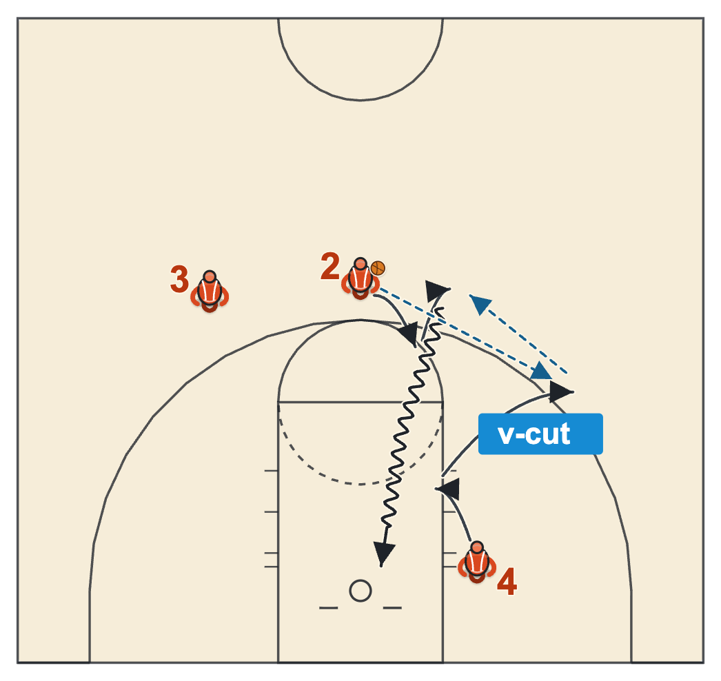 Basketball practice structure diagram of a daily v-cut drill where 4 v-cuts from the left block to the wing, passes back to 2 and 2 drives the lane for a layup