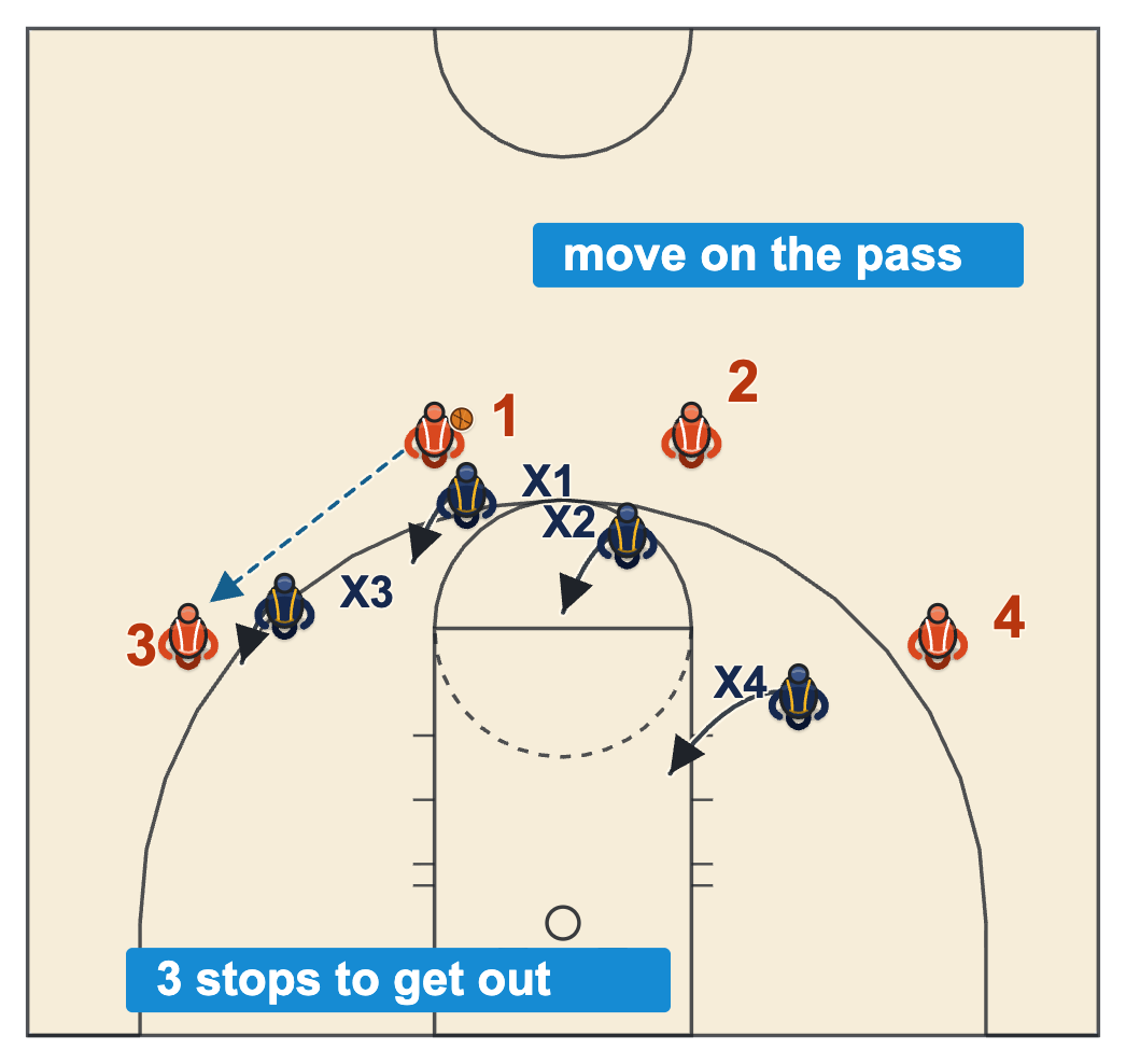 Basketball practice structure diagram of a 4 on 4 shell block with all four defenders moving as the ball is passed to the wing