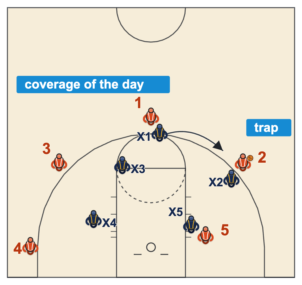 Basketball practice diagram of a 5 on 5 scrimmage where the defense runs a half-court trap on the wing as the coverage of the day