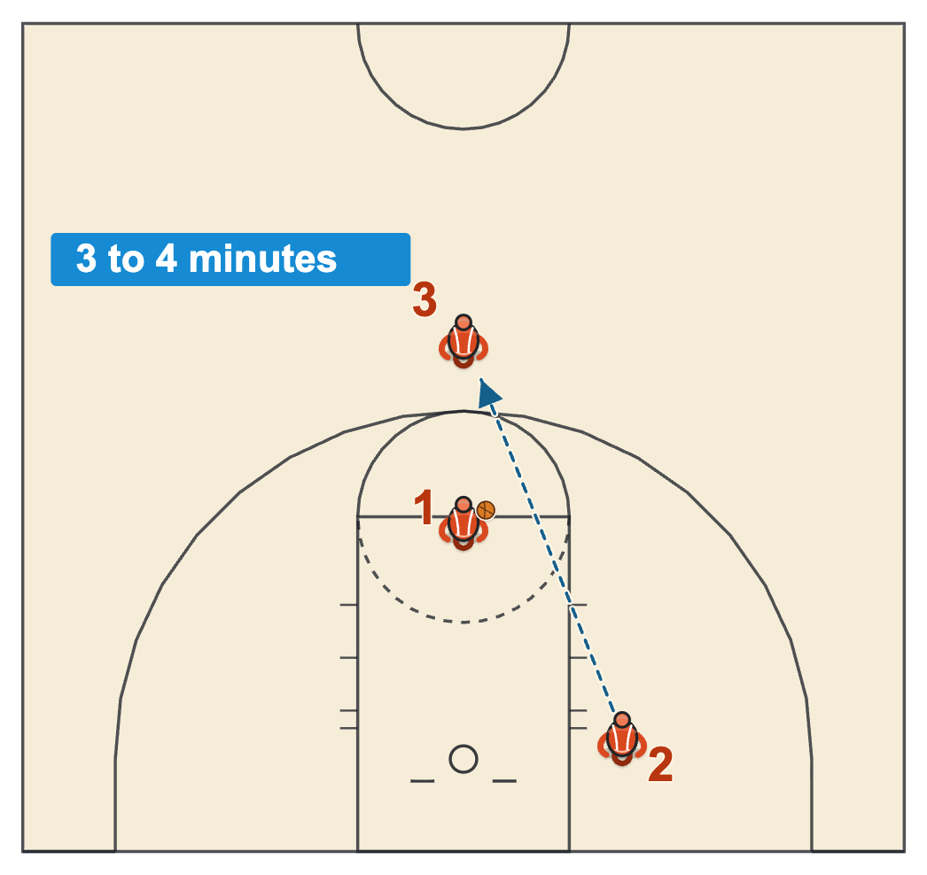 Basketball practice structure diagram of a free throw break with a shooter on the line, a rebounder on the block and the next shooter waiting