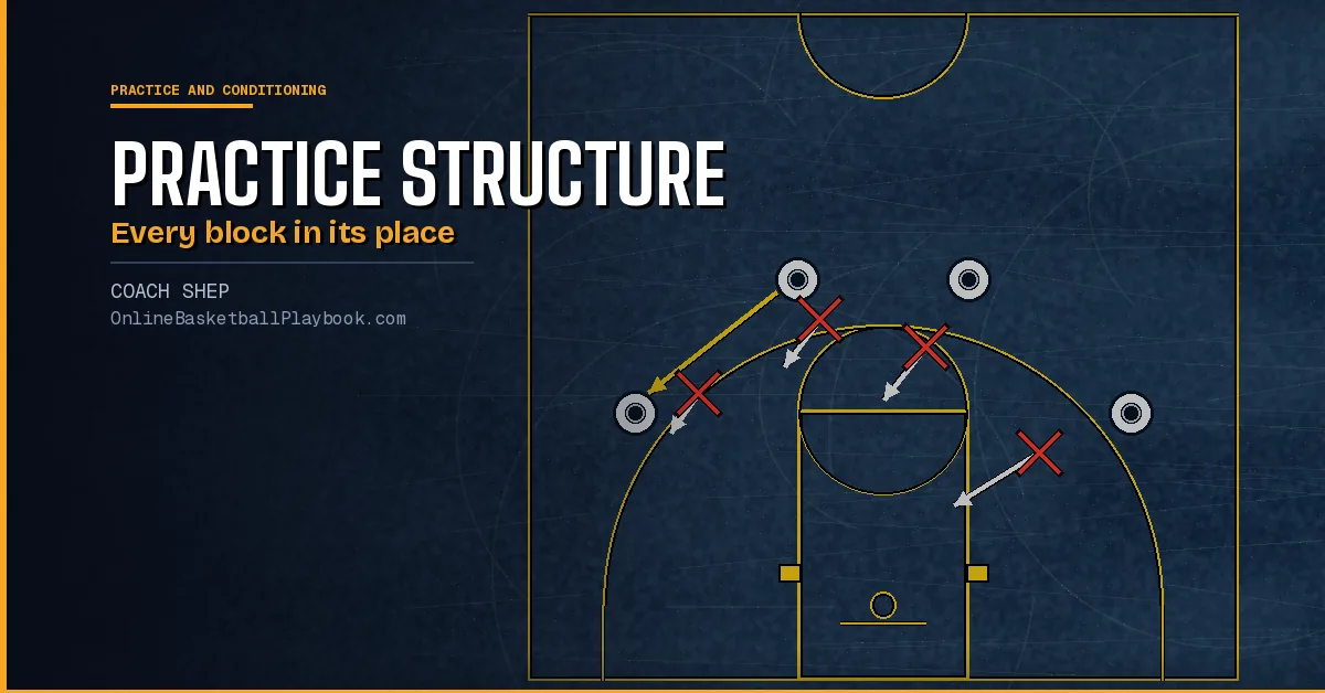 Basketball Practice Structure: Segment Order and Time Budgets