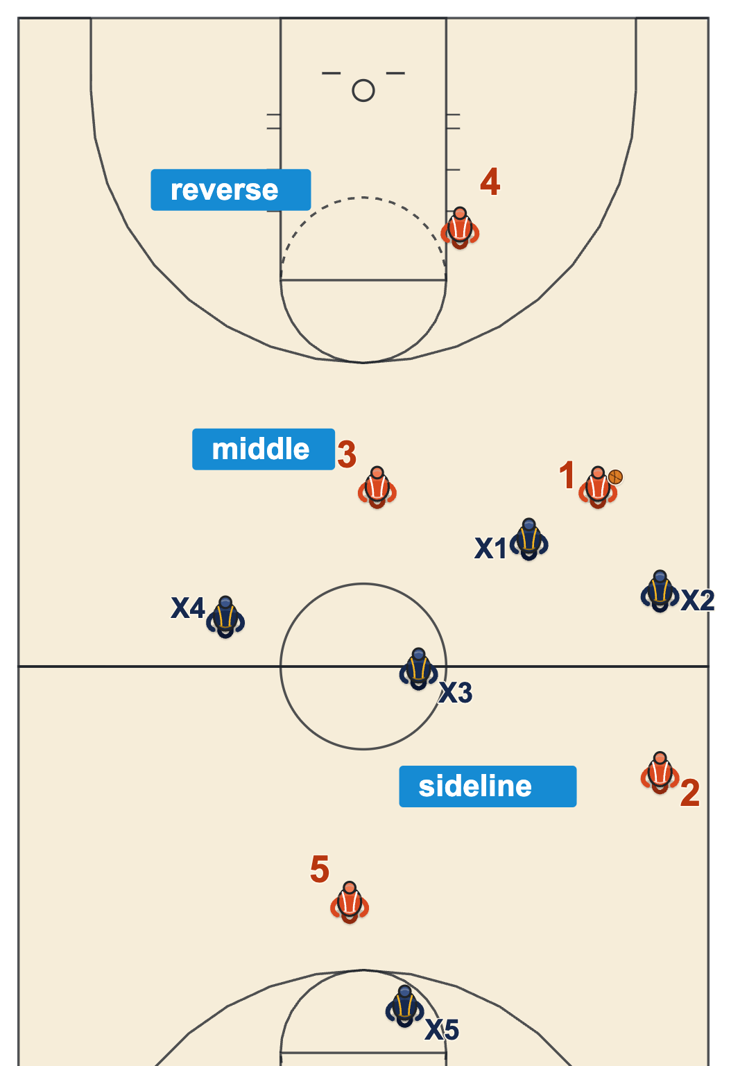 Press break basketball diagram of a trapped ball handler on the sideline with outlets up the sideline, in the middle and behind the ball