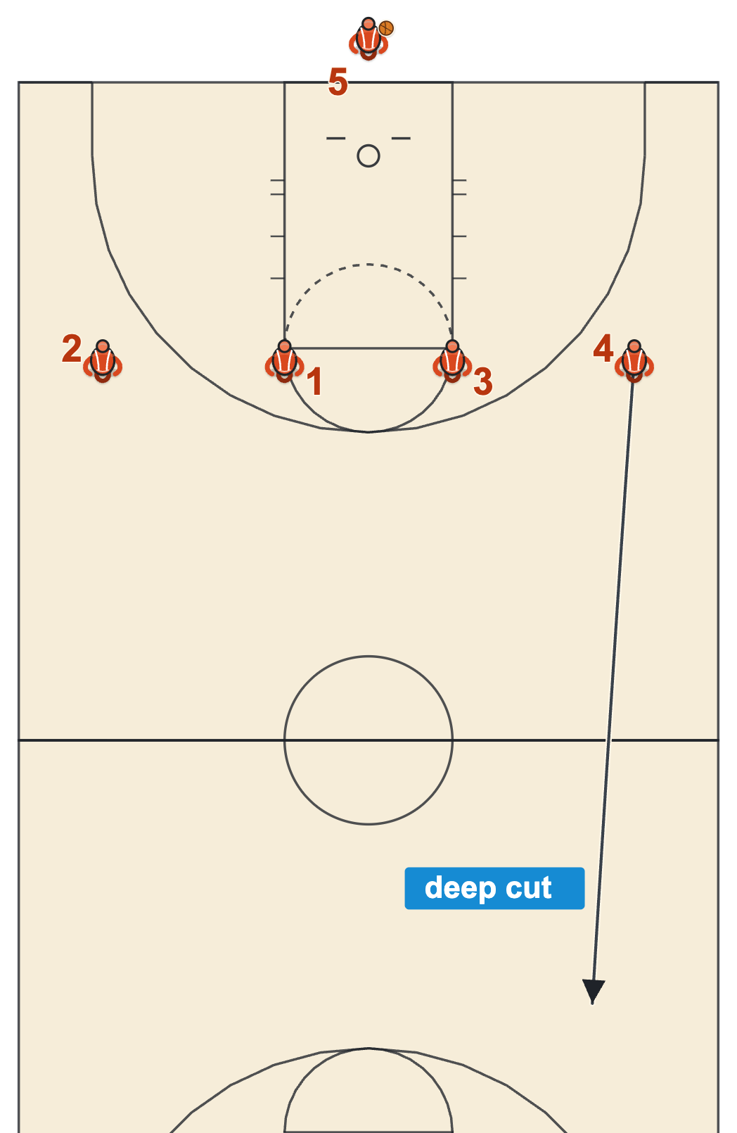 Press break basketball 1-4 alignment with four players level with the free-throw line and one breaking deep