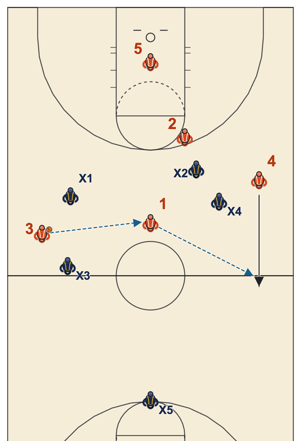 2 2 1 press break diagram with the ball handler trapped on the right sideline and a teammate flashing to the middle with another running the opposite sideline
